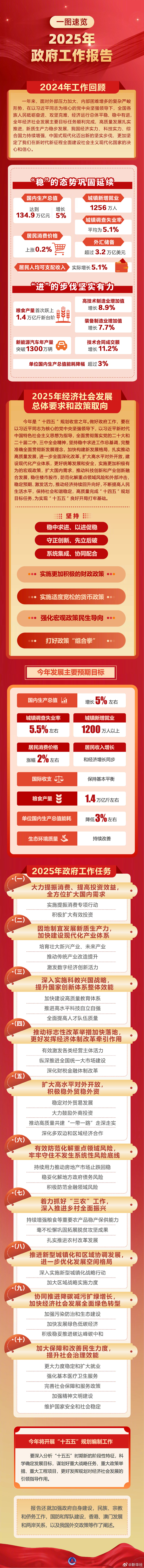 一圖速覽2025年政府工作報告.jpg